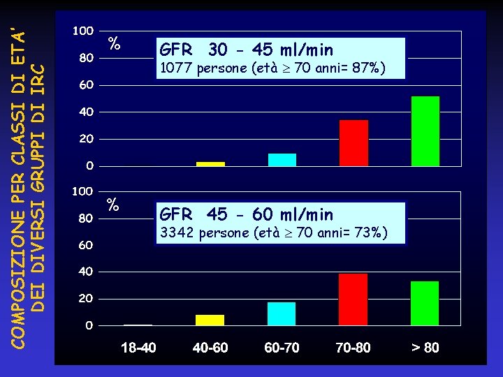 COMPOSIZIONE PER CLASSI DI ETA’ DEI DIVERSI GRUPPI DI IRC % GFR 30 -