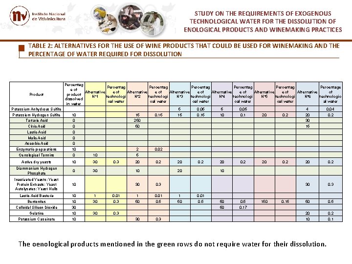 STUDY ON THE REQUIREMENTS OF EXOGENOUS TECHNOLOGICAL WATER FOR THE DISSOLUTION OF ENOLOGICAL PRODUCTS STUDY ON THE REQUIREMENTS OF EXOGENOUS TECHNOLOGICAL WATER FOR THE DISSOLUTION OF ENOLOGICAL PRODUCTS