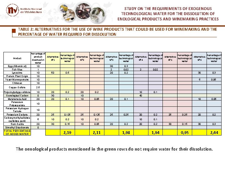 STUDY ON THE REQUIREMENTS OF EXOGENOUS TECHNOLOGICAL WATER FOR THE DISSOLUTION OF ENOLOGICAL PRODUCTS STUDY ON THE REQUIREMENTS OF EXOGENOUS TECHNOLOGICAL WATER FOR THE DISSOLUTION OF ENOLOGICAL PRODUCTS