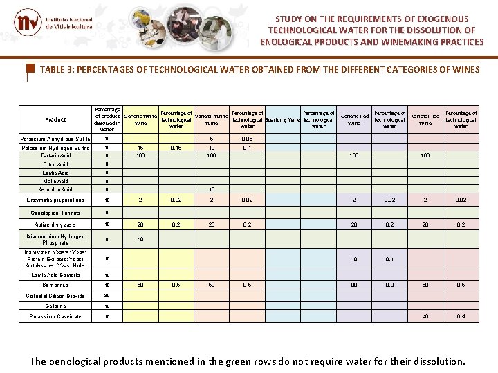 STUDY ON THE REQUIREMENTS OF EXOGENOUS TECHNOLOGICAL WATER FOR THE DISSOLUTION OF ENOLOGICAL PRODUCTS STUDY ON THE REQUIREMENTS OF EXOGENOUS TECHNOLOGICAL WATER FOR THE DISSOLUTION OF ENOLOGICAL PRODUCTS