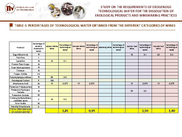 STUDY ON THE REQUIREMENTS OF EXOGENOUS TECHNOLOGICAL WATER FOR THE DISSOLUTION OF ENOLOGICAL PRODUCTS STUDY ON THE REQUIREMENTS OF EXOGENOUS TECHNOLOGICAL WATER FOR THE DISSOLUTION OF ENOLOGICAL PRODUCTS