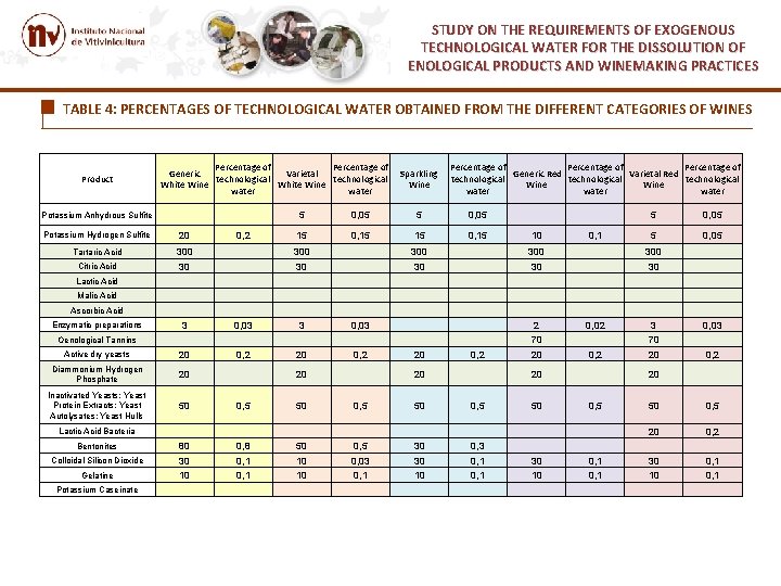STUDY ON THE REQUIREMENTS OF EXOGENOUS TECHNOLOGICAL WATER FOR THE DISSOLUTION OF ENOLOGICAL PRODUCTS STUDY ON THE REQUIREMENTS OF EXOGENOUS TECHNOLOGICAL WATER FOR THE DISSOLUTION OF ENOLOGICAL PRODUCTS