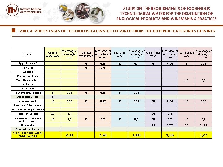 STUDY ON THE REQUIREMENTS OF EXOGENOUS TECHNOLOGICAL WATER FOR THE DISSOLUTION OF ENOLOGICAL PRODUCTS STUDY ON THE REQUIREMENTS OF EXOGENOUS TECHNOLOGICAL WATER FOR THE DISSOLUTION OF ENOLOGICAL PRODUCTS