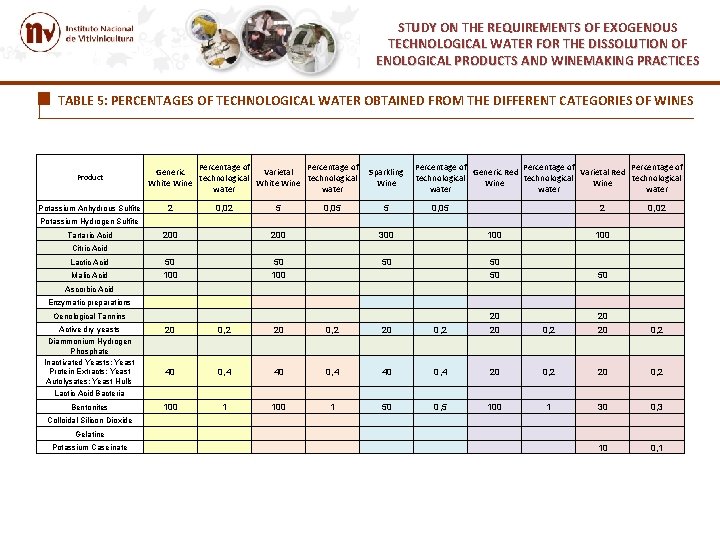 STUDY ON THE REQUIREMENTS OF EXOGENOUS TECHNOLOGICAL WATER FOR THE DISSOLUTION OF ENOLOGICAL PRODUCTS STUDY ON THE REQUIREMENTS OF EXOGENOUS TECHNOLOGICAL WATER FOR THE DISSOLUTION OF ENOLOGICAL PRODUCTS
