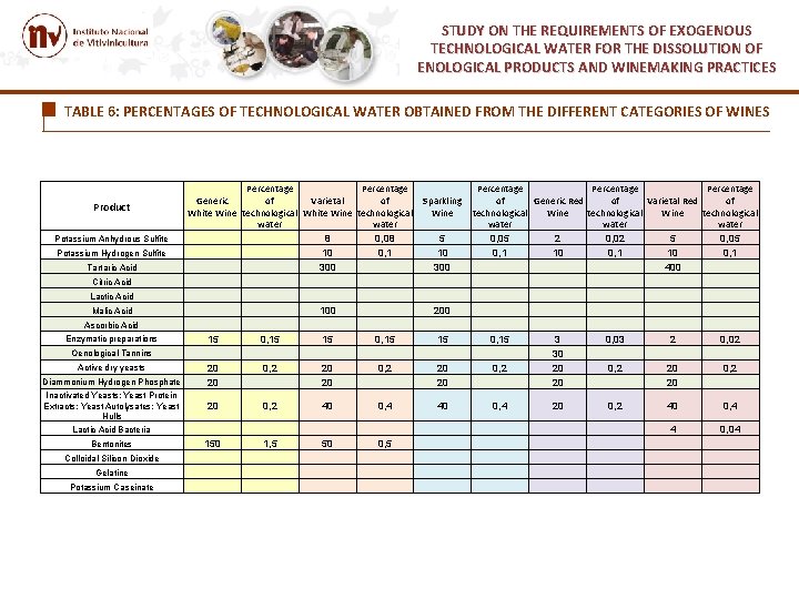 STUDY ON THE REQUIREMENTS OF EXOGENOUS TECHNOLOGICAL WATER FOR THE DISSOLUTION OF ENOLOGICAL PRODUCTS STUDY ON THE REQUIREMENTS OF EXOGENOUS TECHNOLOGICAL WATER FOR THE DISSOLUTION OF ENOLOGICAL PRODUCTS