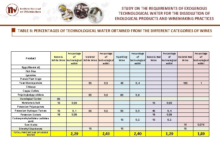STUDY ON THE REQUIREMENTS OF EXOGENOUS TECHNOLOGICAL WATER FOR THE DISSOLUTION OF ENOLOGICAL PRODUCTS STUDY ON THE REQUIREMENTS OF EXOGENOUS TECHNOLOGICAL WATER FOR THE DISSOLUTION OF ENOLOGICAL PRODUCTS
