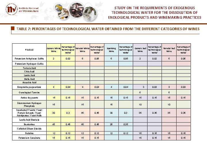 STUDY ON THE REQUIREMENTS OF EXOGENOUS TECHNOLOGICAL WATER FOR THE DISSOLUTION OF ENOLOGICAL PRODUCTS STUDY ON THE REQUIREMENTS OF EXOGENOUS TECHNOLOGICAL WATER FOR THE DISSOLUTION OF ENOLOGICAL PRODUCTS