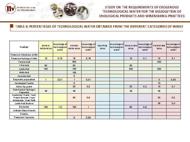STUDY ON THE REQUIREMENTS OF EXOGENOUS TECHNOLOGICAL WATER FOR THE DISSOLUTION OF ENOLOGICAL PRODUCTS STUDY ON THE REQUIREMENTS OF EXOGENOUS TECHNOLOGICAL WATER FOR THE DISSOLUTION OF ENOLOGICAL PRODUCTS