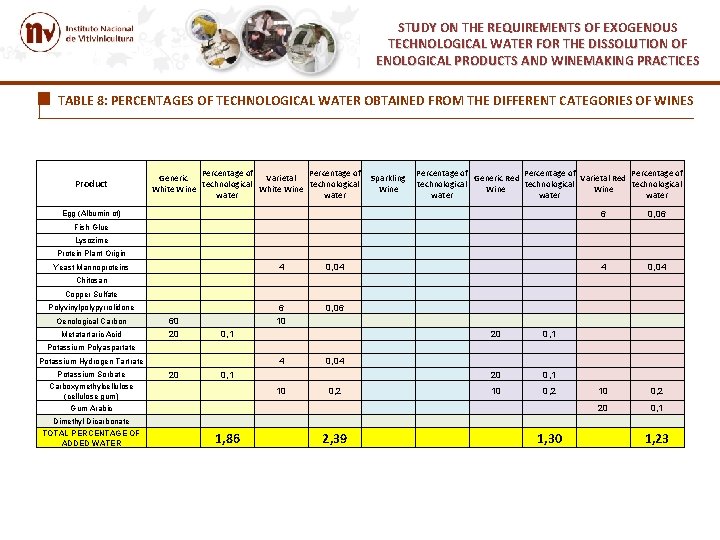 STUDY ON THE REQUIREMENTS OF EXOGENOUS TECHNOLOGICAL WATER FOR THE DISSOLUTION OF ENOLOGICAL PRODUCTS STUDY ON THE REQUIREMENTS OF EXOGENOUS TECHNOLOGICAL WATER FOR THE DISSOLUTION OF ENOLOGICAL PRODUCTS