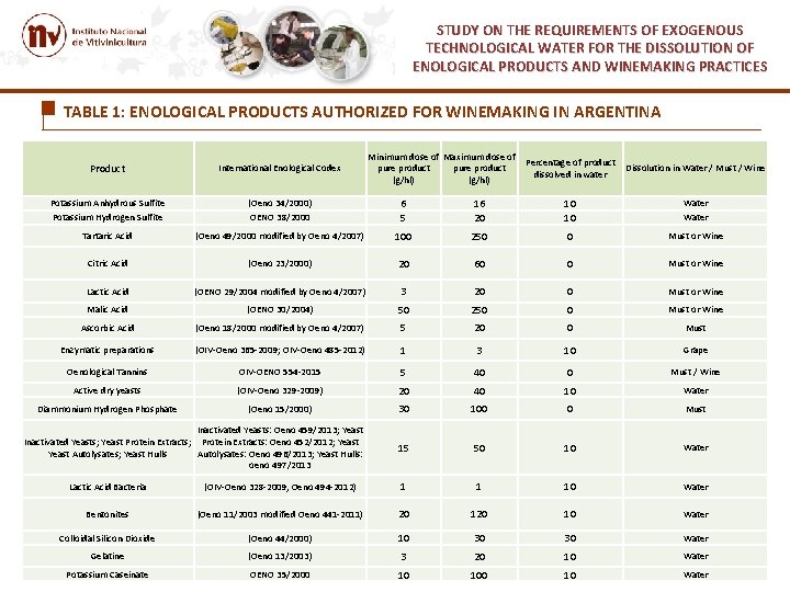 STUDY ON THE REQUIREMENTS OF EXOGENOUS TECHNOLOGICAL WATER FOR THE DISSOLUTION OF ENOLOGICAL PRODUCTS STUDY ON THE REQUIREMENTS OF EXOGENOUS TECHNOLOGICAL WATER FOR THE DISSOLUTION OF ENOLOGICAL PRODUCTS