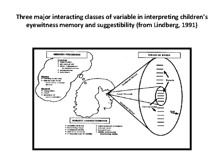 Three major interacting classes of variable in interpreting children’s eyewitness memory and suggestibility (from