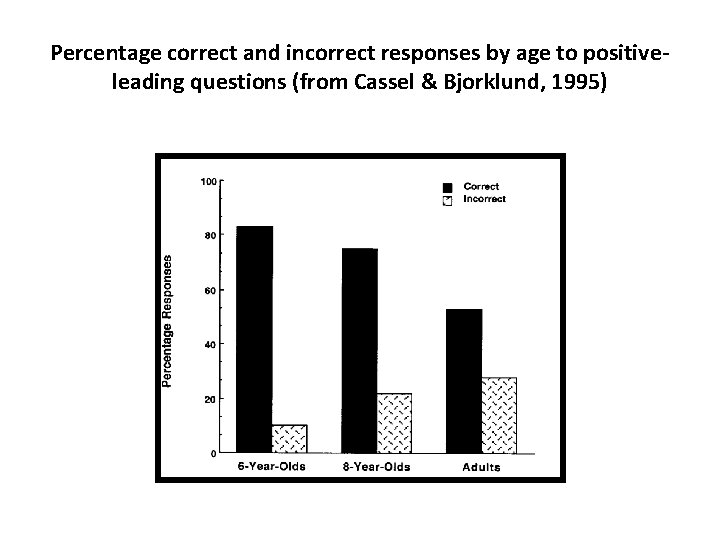 Percentage correct and incorrect responses by age to positiveleading questions (from Cassel & Bjorklund,