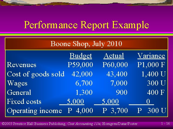 Performance Report Example Boone Shop, July 2010 Budget Revenues P 59, 000 Cost of