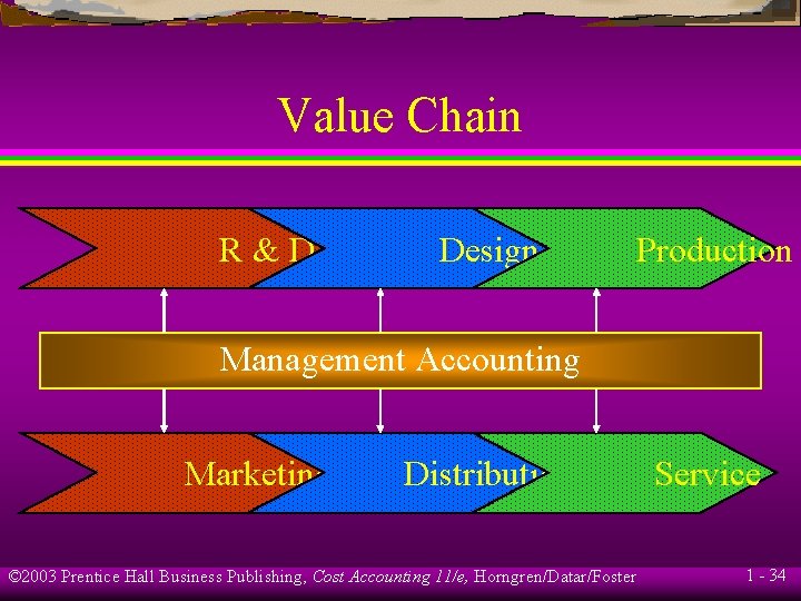 Value Chain R&D Design Production Management Accounting Marketing Distribution © 2003 Prentice Hall Business