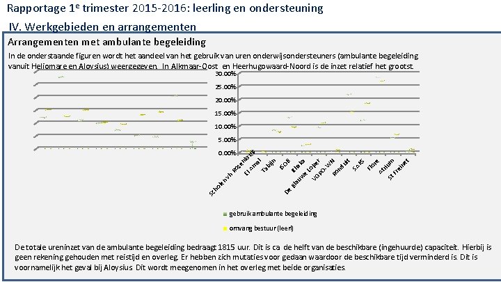 Rapportage 1 e trimester 2015‐ 2016: leerling en ondersteuning IV. Werkgebieden en arrangementen Arrangementen