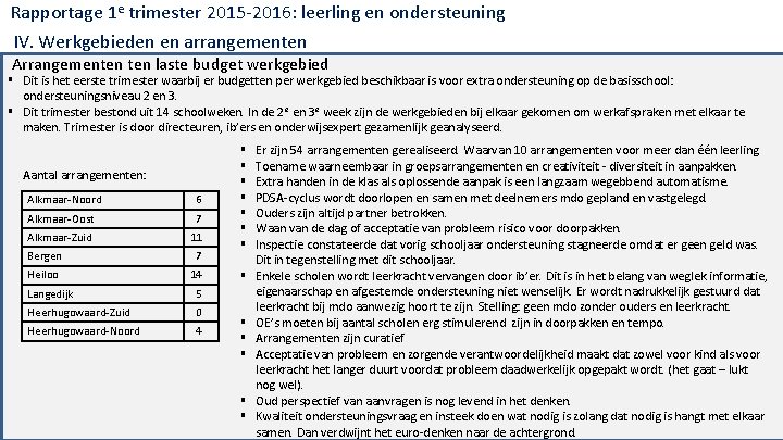 Rapportage 1 e trimester 2015‐ 2016: leerling en ondersteuning IV. Werkgebieden en arrangementen Arrangementen