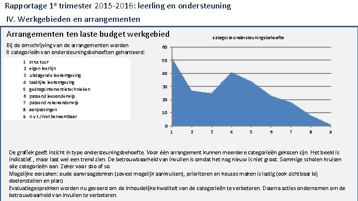 Rapportage 1 e trimester 2015‐ 2016: leerling en ondersteuning IV. Werkgebieden en arrangementen Arrangementen