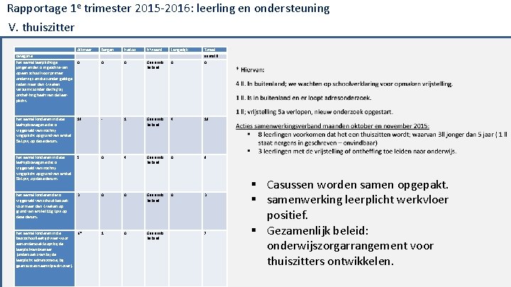 Rapportage 1 e trimester 2015‐ 2016: leerling en ondersteuning V. thuiszitter Alkmaar categorie Het