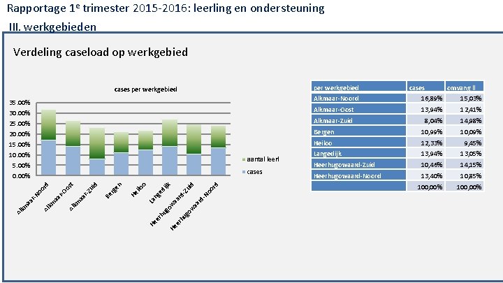 Rapportage 1 e trimester 2015‐ 2016: leerling en ondersteuning III. werkgebieden Verdeling caseload op