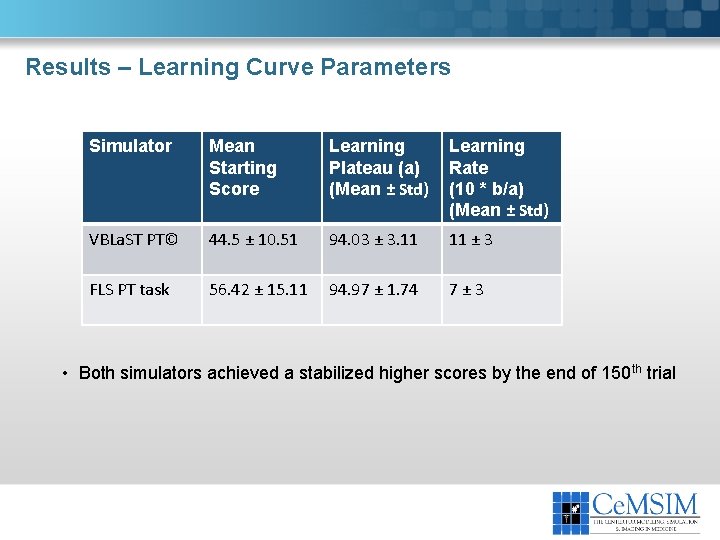 Results – Learning Curve Parameters Simulator Mean Starting Score Learning Plateau (a) (Mean ±