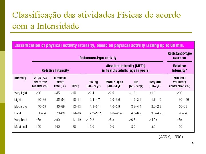 Classificação das atividades Físicas de acordo com a Intensidade (ACSM, 1998) 9 