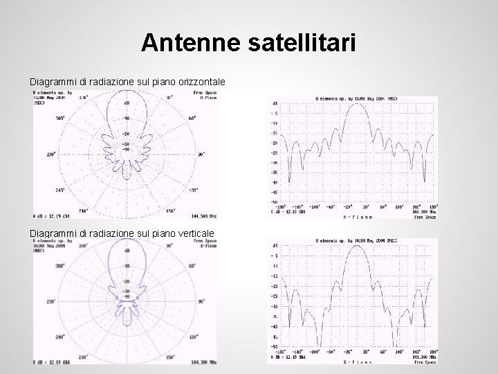 Antenne satellitari Diagrammi di radiazione sul piano orizzontale Diagrammi di radiazione sul piano verticale