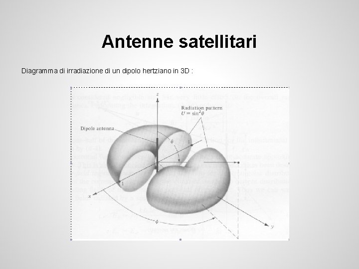 Antenne satellitari Diagramma di irradiazione di un dipolo hertziano in 3 D : 