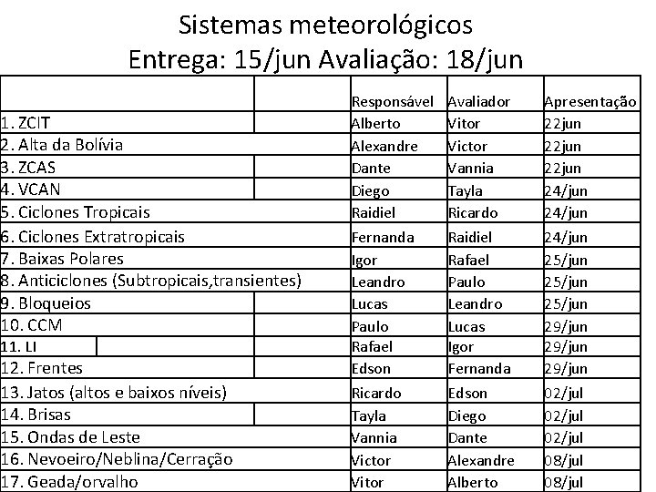 Sistemas meteorológicos Entrega: 15/jun Avaliação: 18/jun 1. ZCIT 2. Alta da Bolívia 3. ZCAS