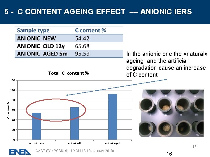 5 - C CONTENT AGEING EFFECT –– ANIONIC IERS In the anionic one the