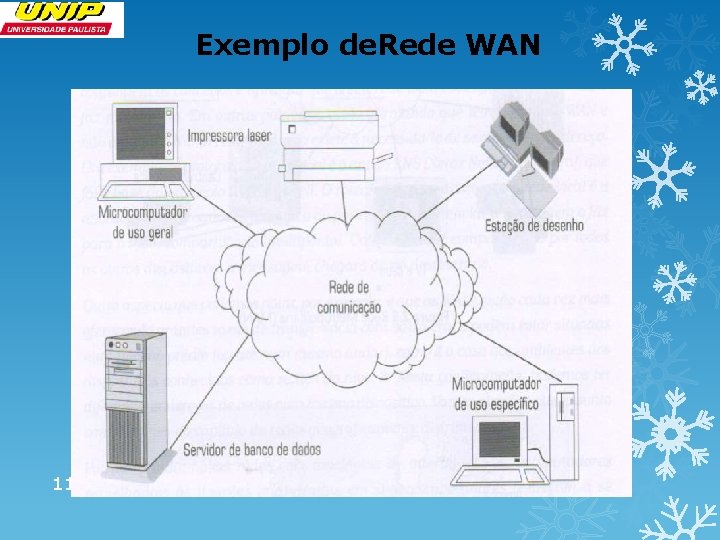 Exemplo de. Rede WAN 11 