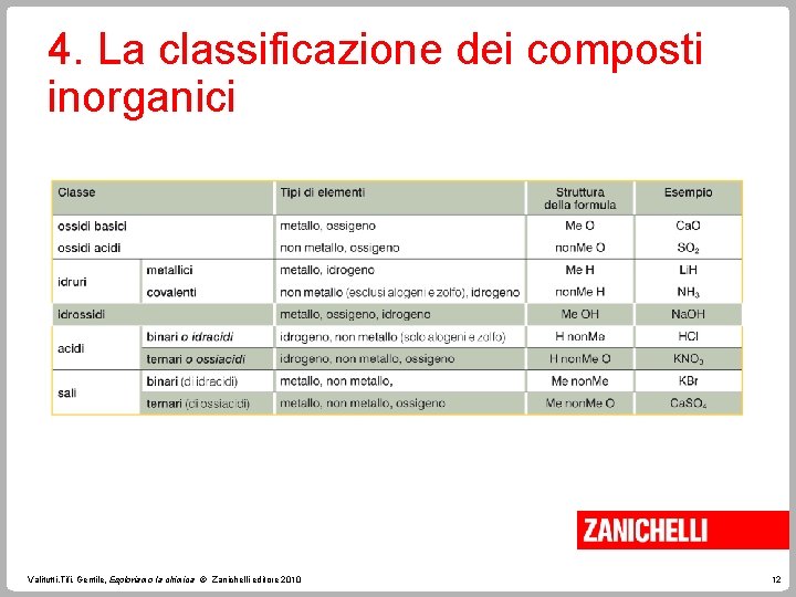 4. La classificazione dei composti inorganici Valitutti, Tifi, Gentile, Esploriamo la chimica © Zanichelli