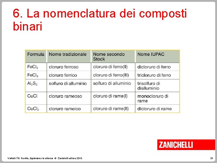 6. La nomenclatura dei composti binari Valitutti, Tifi, Gentile, Esploriamo la chimica © Zanichelli