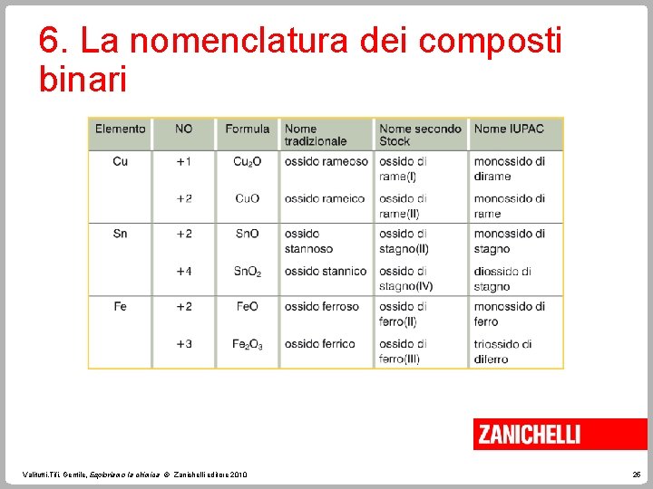 6. La nomenclatura dei composti binari Valitutti, Tifi, Gentile, Esploriamo la chimica © Zanichelli