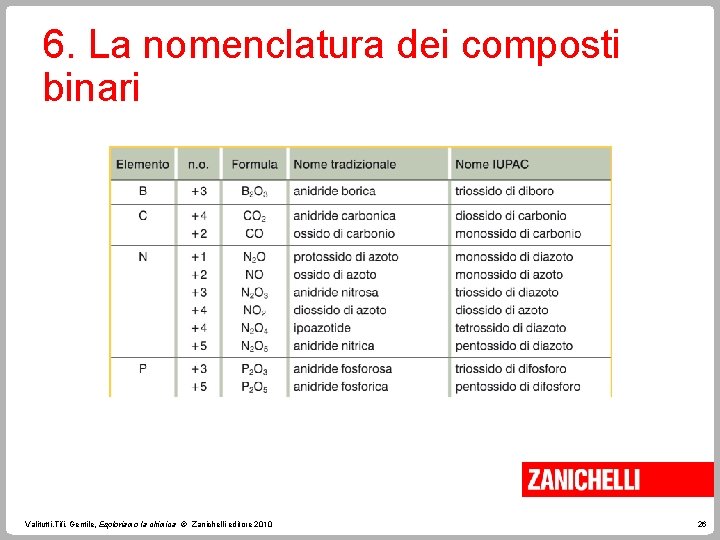 6. La nomenclatura dei composti binari Valitutti, Tifi, Gentile, Esploriamo la chimica © Zanichelli