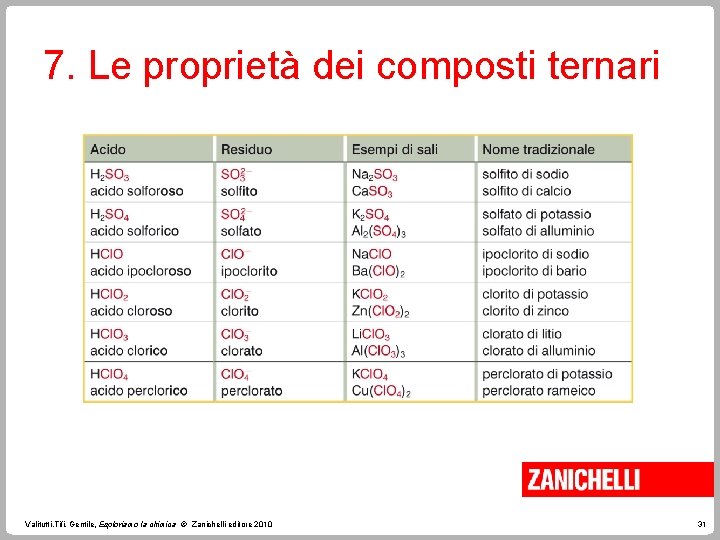 7. Le proprietà dei composti ternari Valitutti, Tifi, Gentile, Esploriamo la chimica © Zanichelli