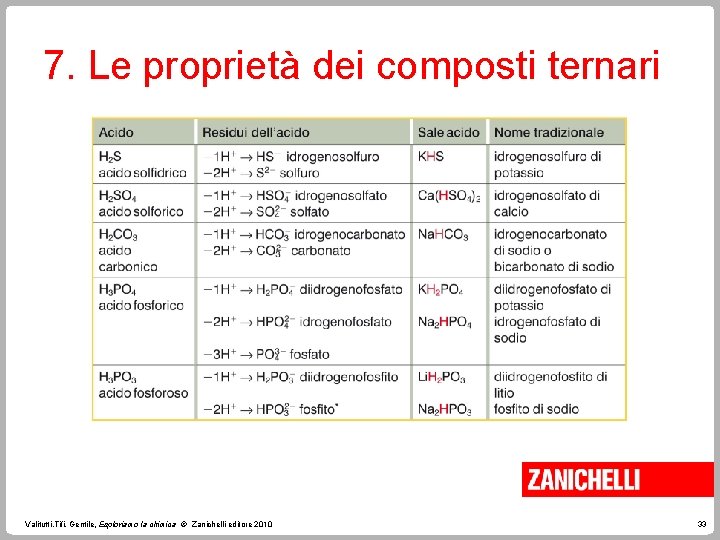 7. Le proprietà dei composti ternari Valitutti, Tifi, Gentile, Esploriamo la chimica © Zanichelli