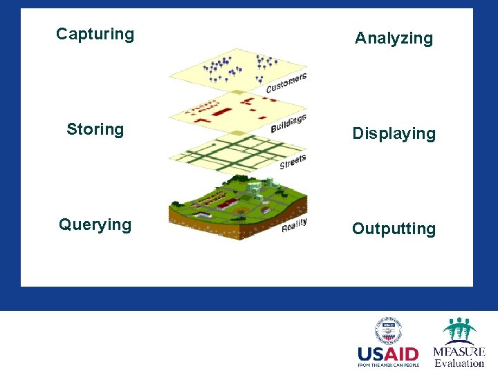 Capturing Analyzing Storing Displaying Querying Outputting Capturing Analyzing Storing Displaying Querying Outputting