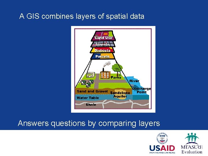 A GIS combines layers of spatial data Answers questions by comparing layers A GIS combines layers of spatial data Answers questions by comparing layers