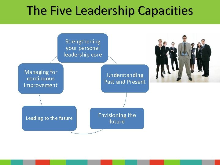 The Five Leadership Capacities Strengthening your personal leadership core Managing for continuous improvement Leading