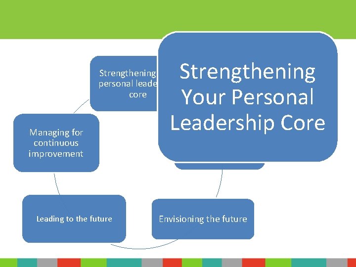 Strengthening Your Personal Leadership Core Understanding CTE Strengthening your personal leadership core Managing for