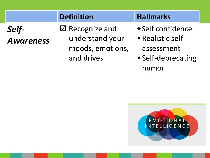 Self. Awareness Definition Recognize and understand your moods, emotions, and drives Hallmarks Self confidence