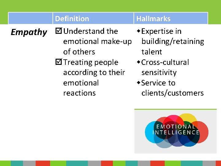 Definition Empathy Understand the Hallmarks Expertise in emotional make-up building/retaining of others talent Treating