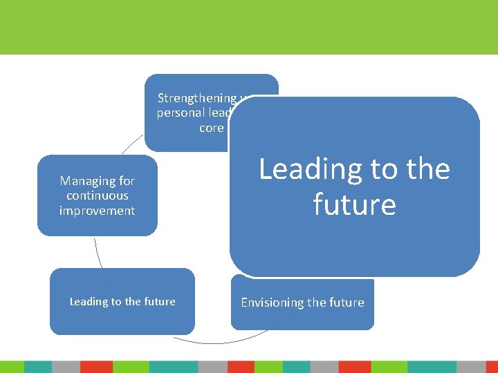 Strengthening your personal leadership core Managing for continuous improvement Leading to the future Leading