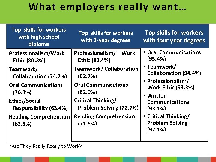 What employers really want… Top skills for workers with high school diploma Top skills