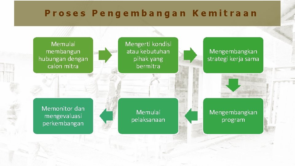 Proses Pengembangan Kemitraan Memulai membangun hubungan dengan calon mitra Mengerti kondisi atau kebutuhan pihak Proses Pengembangan Kemitraan Memulai membangun hubungan dengan calon mitra Mengerti kondisi atau kebutuhan pihak