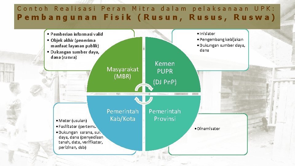 Contoh Realisasi Peran Mitra dalam pelaksanaan Kebijakan Penyelenggaraan Rumah Swadaya UPK: Pembangunan Fisik (Rusun,