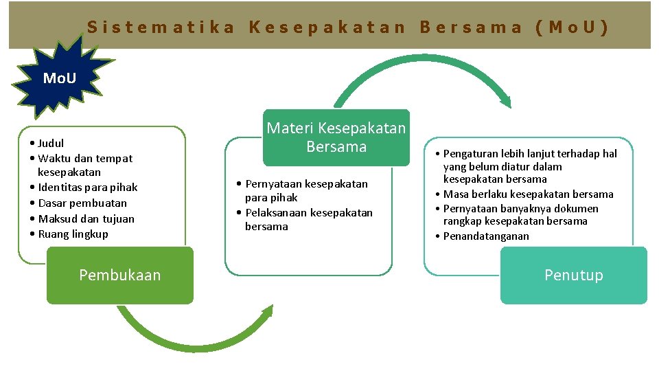 Sistematika Kesepakatan Bersama (Mo. U) Mo. U • Judul • Waktu dan tempat kesepakatan