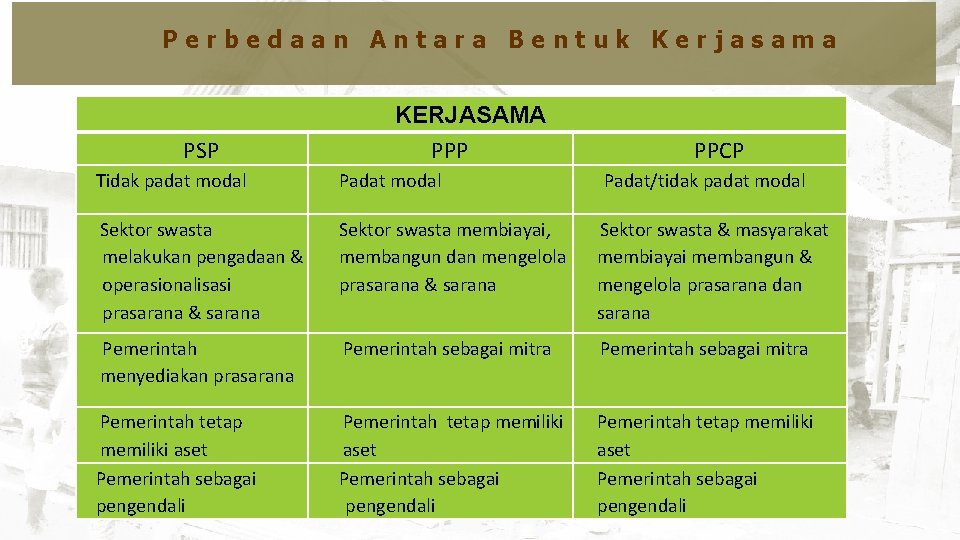 Kebijakan Penyelenggaraan Rumah Swadaya Perbedaan Antara Bentuk Kerjasama PSP KERJASAMA PPP PPCP Tidak padat