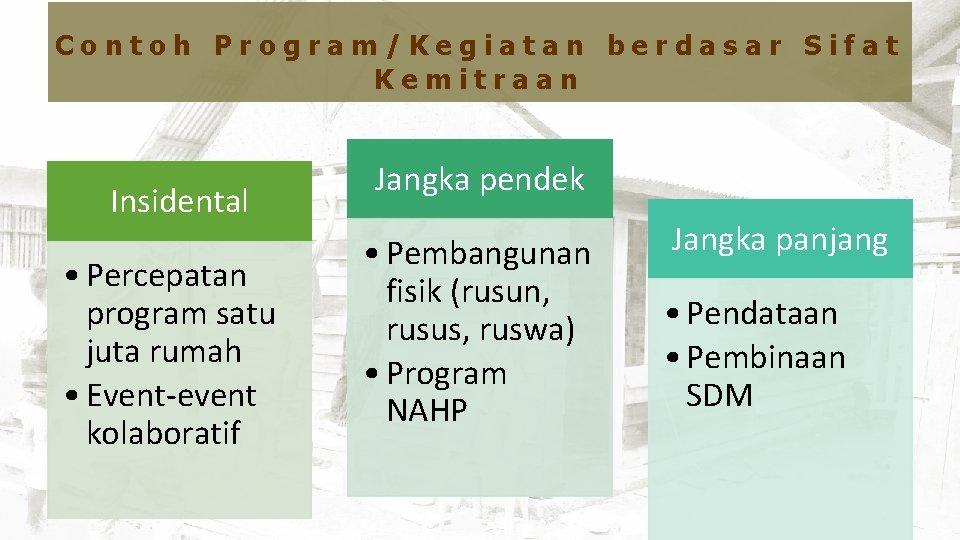 Kebijakan Penyelenggaraan Rumah Jangka pendek Insidental Swadaya • Pembangunan Jangka panjang Contoh Program/Kegiatan berdasar