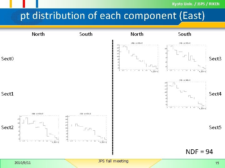 Kyoto Univ. / JSPS / RIKEN pt distribution of each component (East) North South